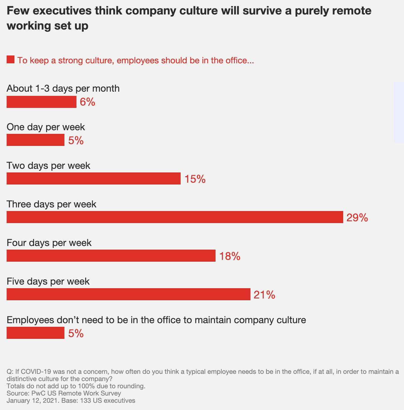 Few executives think company culture will survive a purely remote working set up