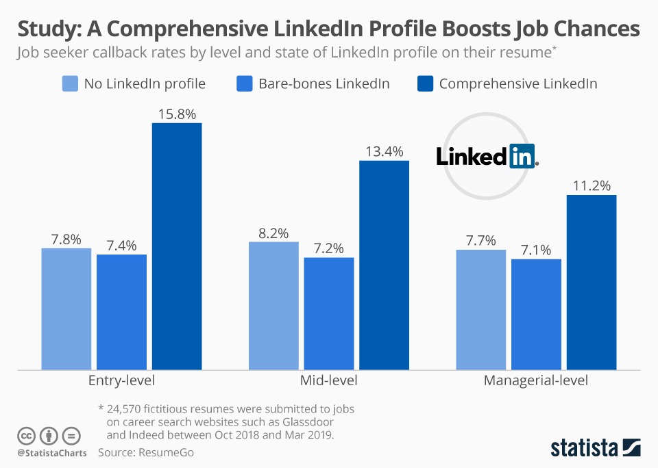This chart shows job seeker callback rates by level and state of LinkedIn profile on their resume. 