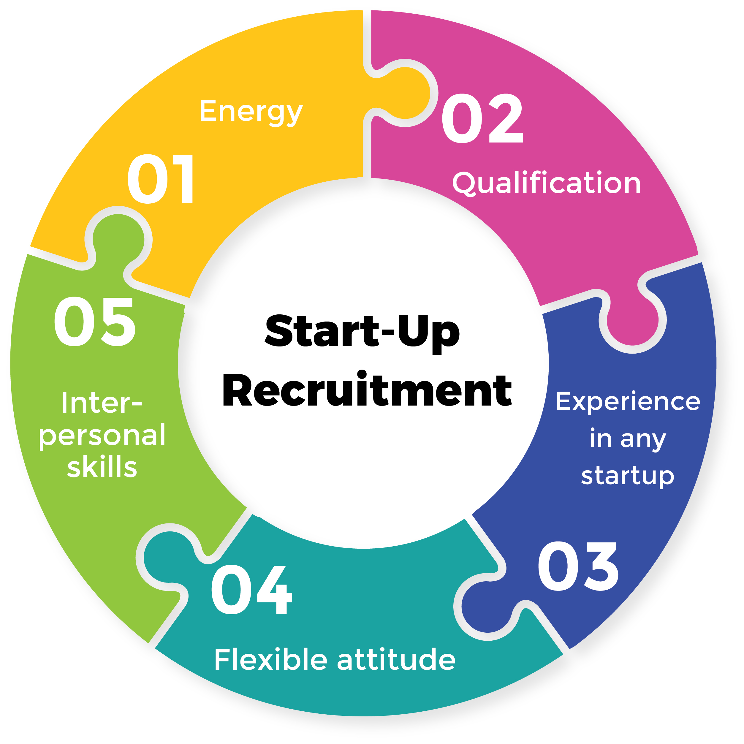 top-recruitment-agency-for-startup-gurgaon-delhi-shrofile