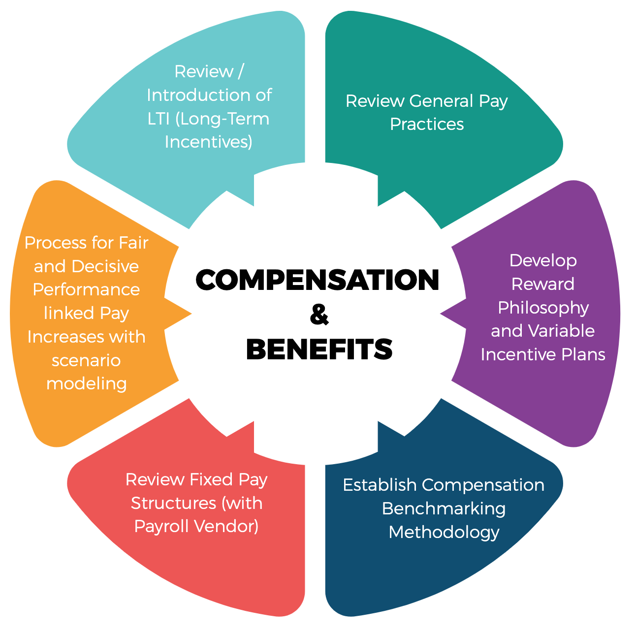Compensation benefits administration job description