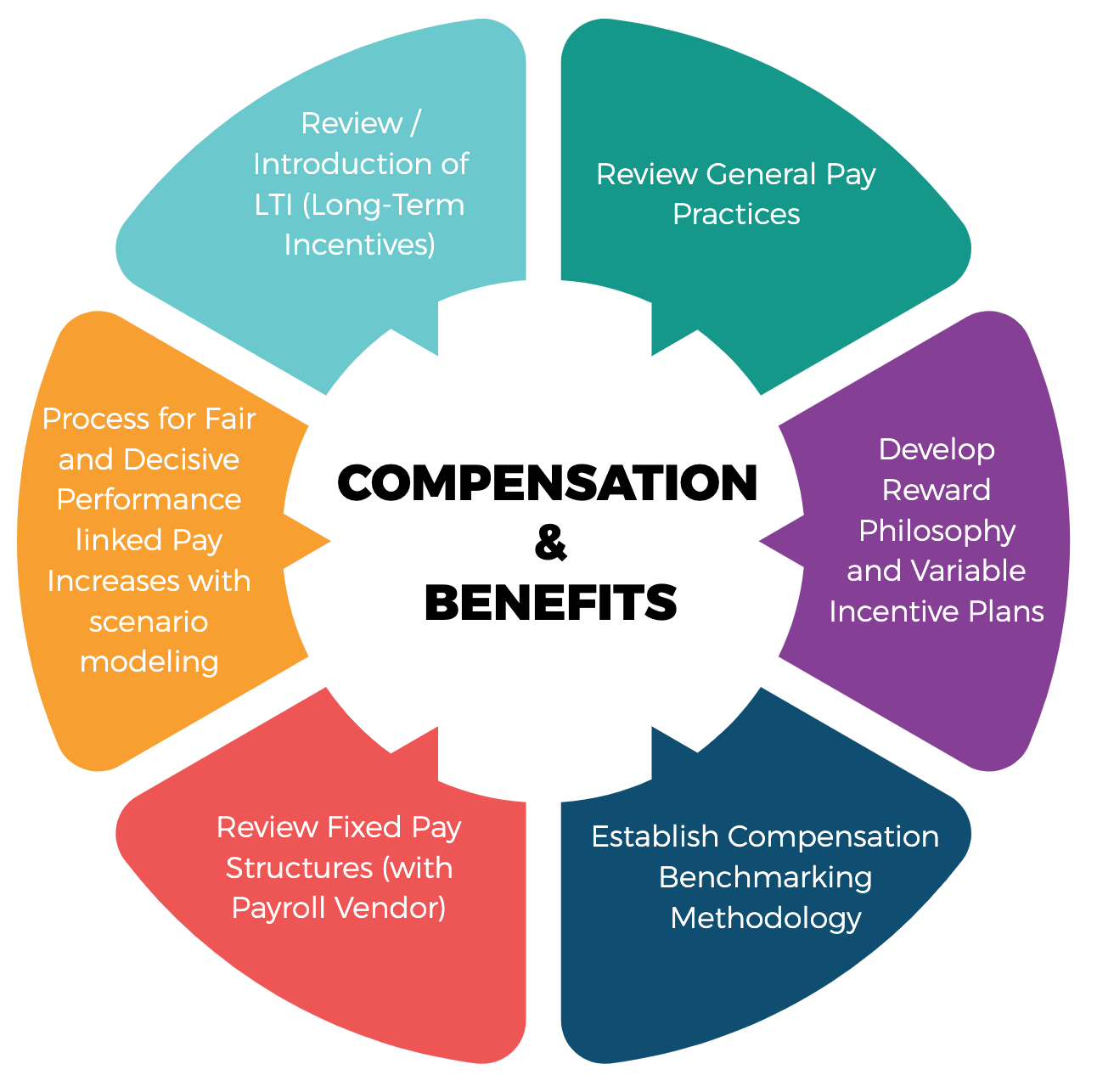 assignment on compensation and benefits