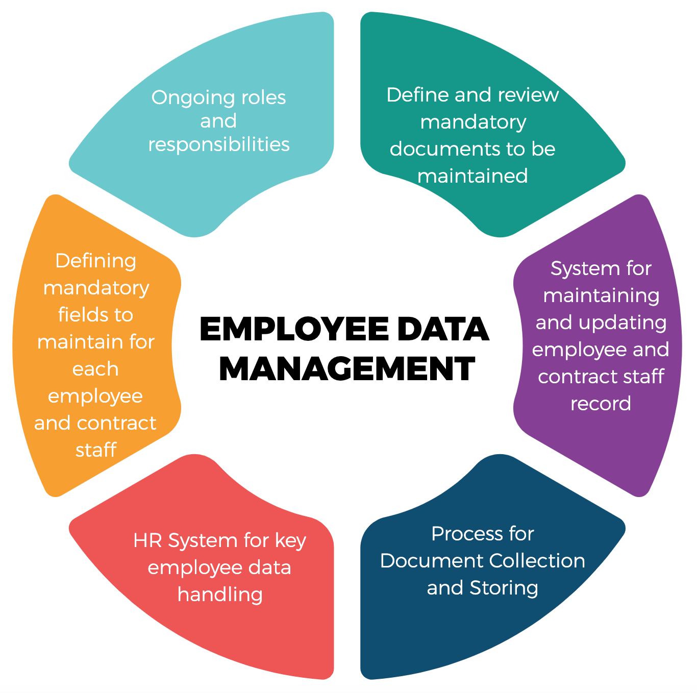 Employee Data Management