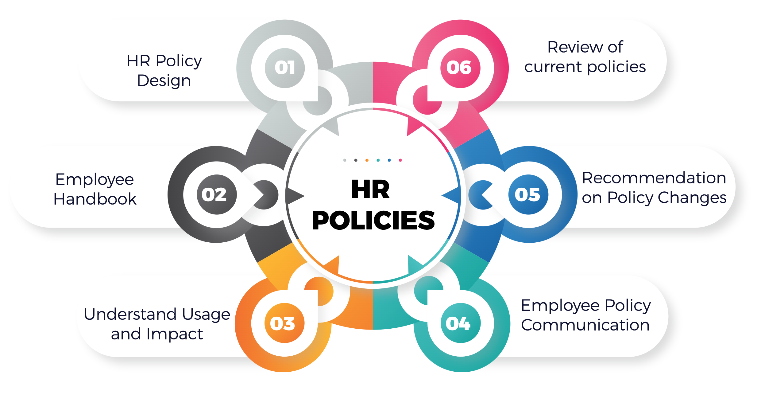 Shrofile HR policies - Formation, Communication and Deployment