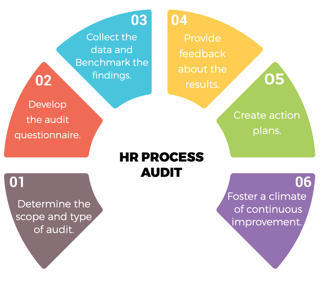 Human Resource Process Audit helps Shrofile