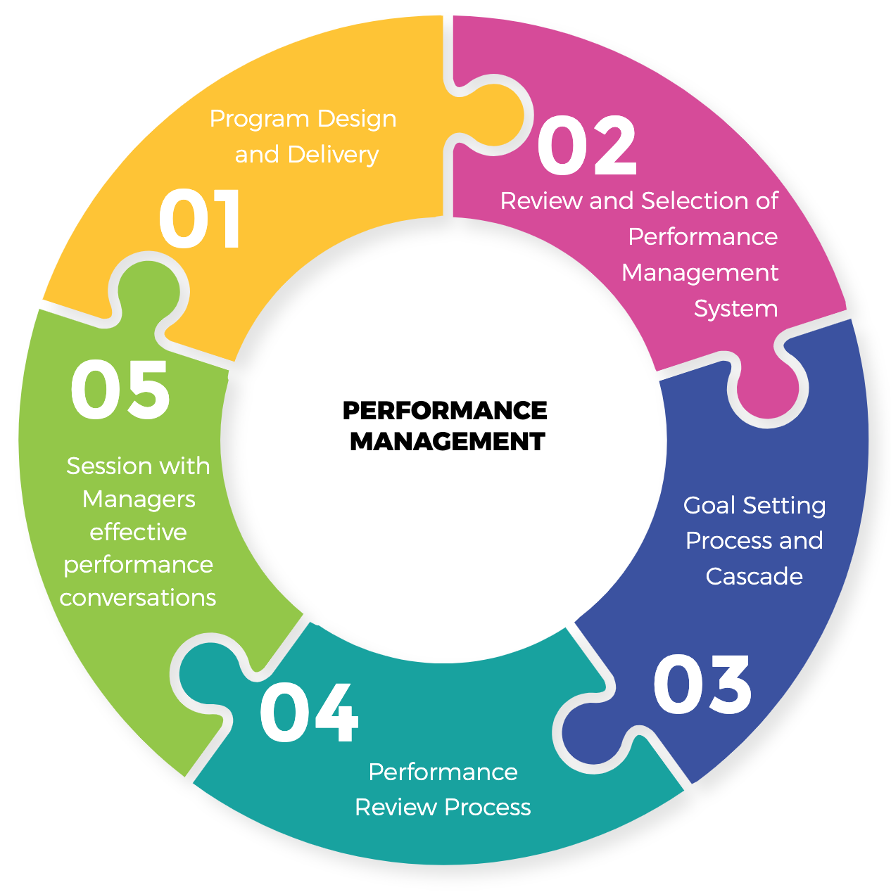 Performance Management