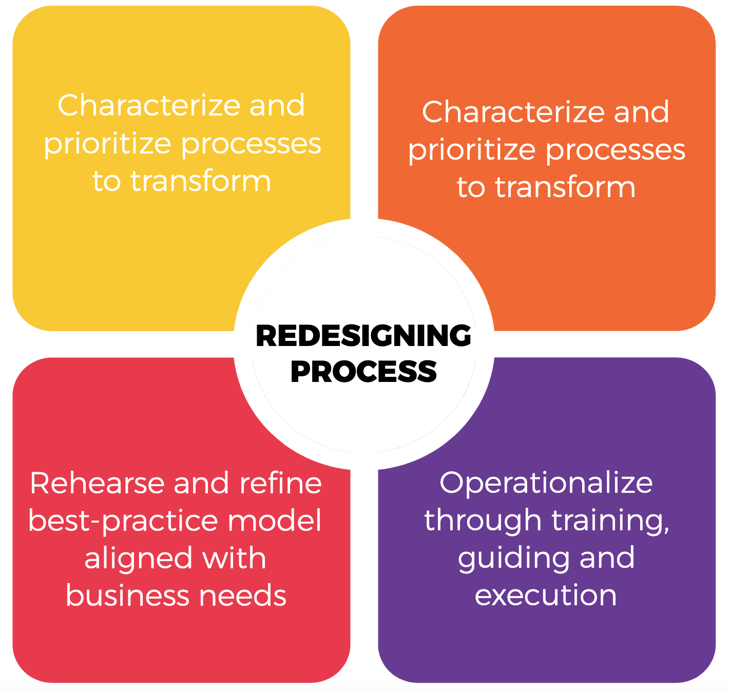 Redesigning Process of Shrofile Consulting