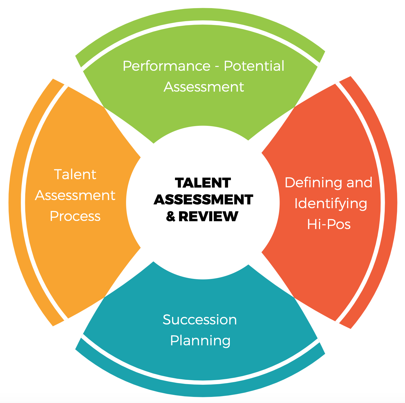 Talent Assessment and Review
