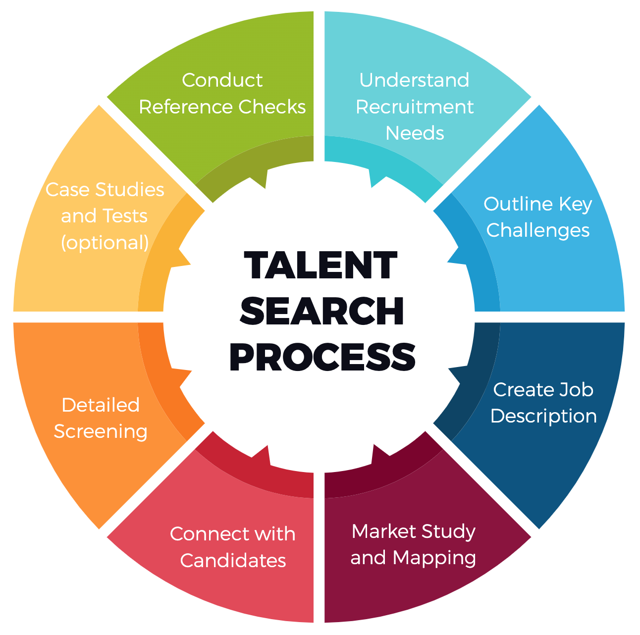 talent search process