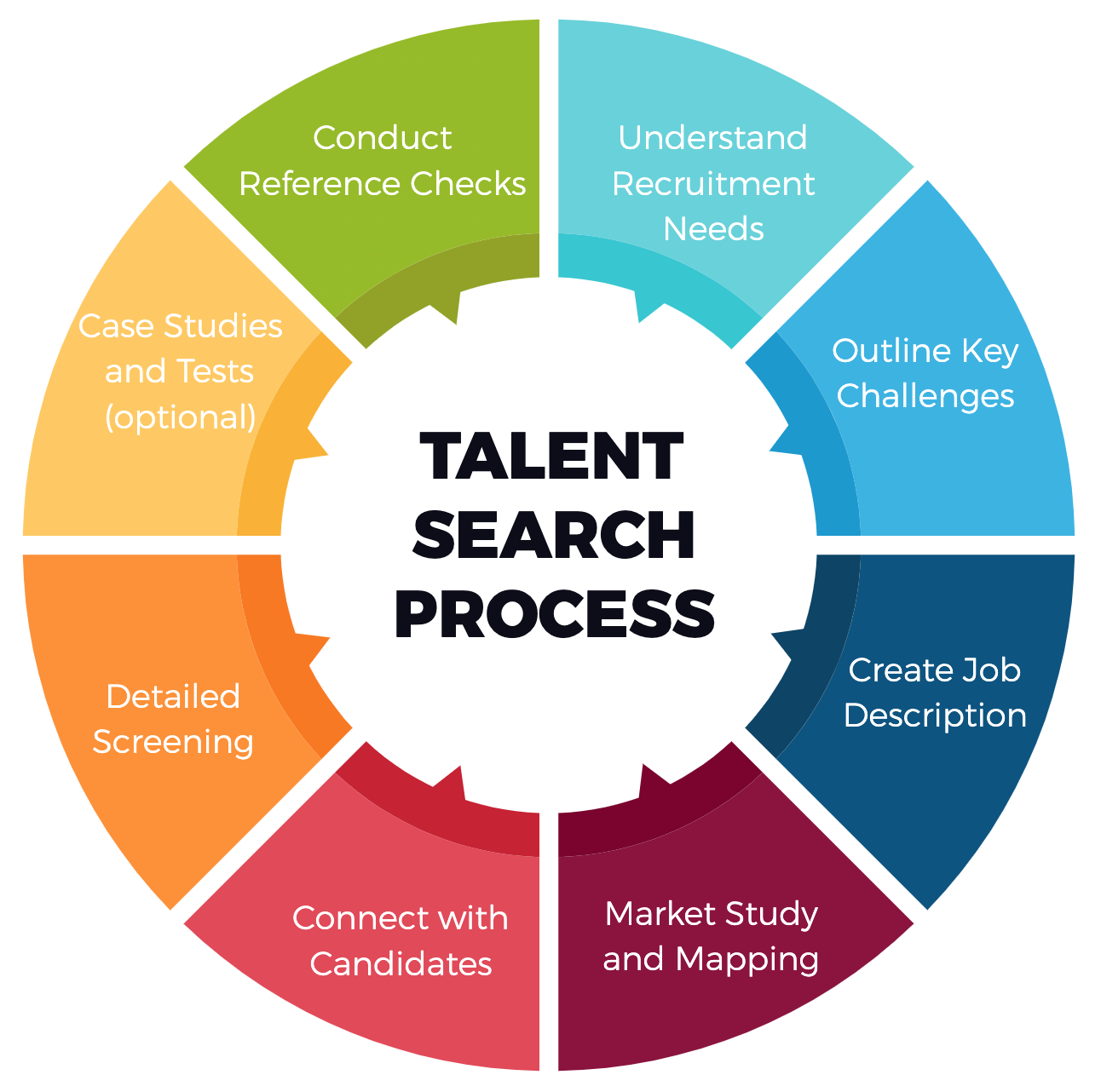 Talent Search Process