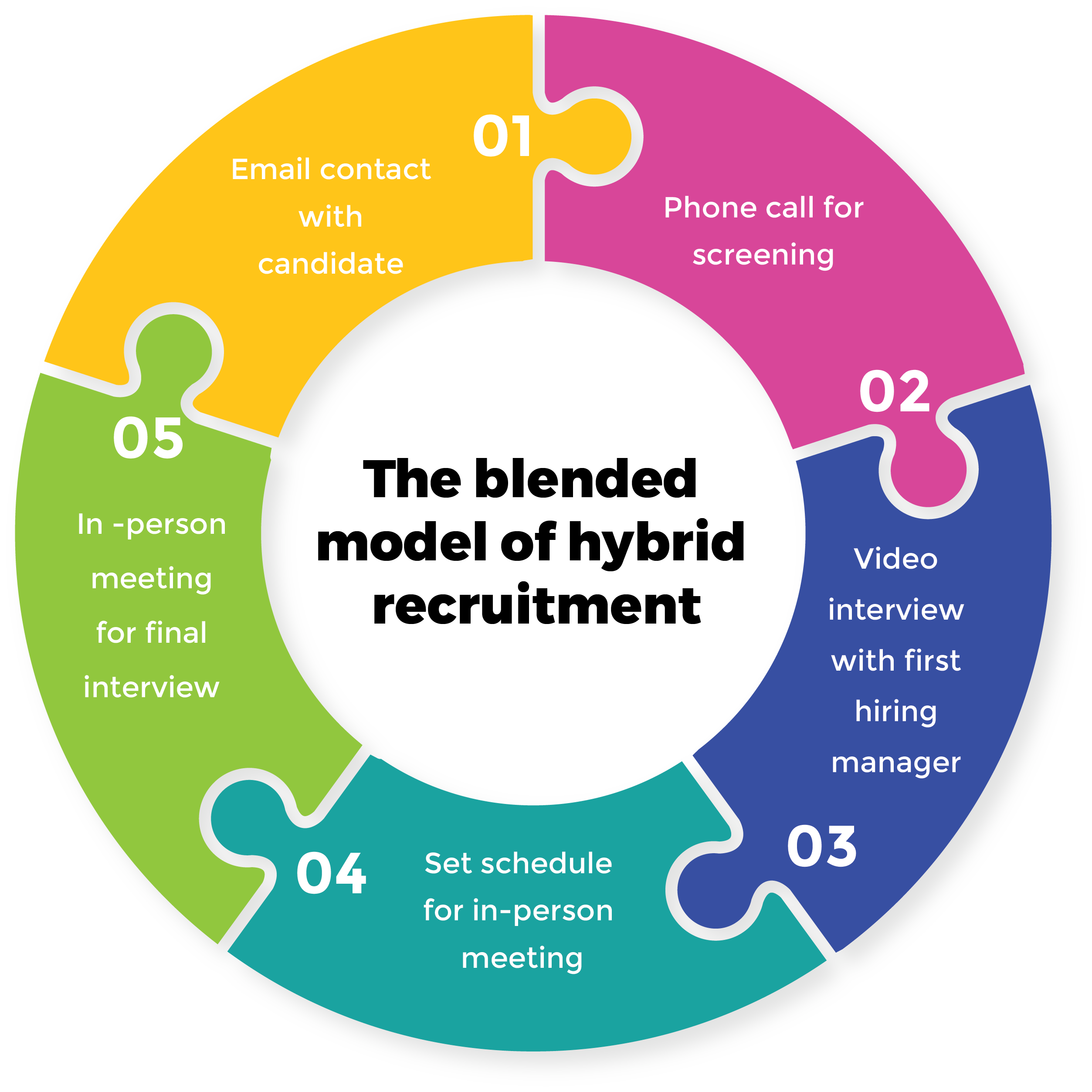 The blended model of hybrid recruitment