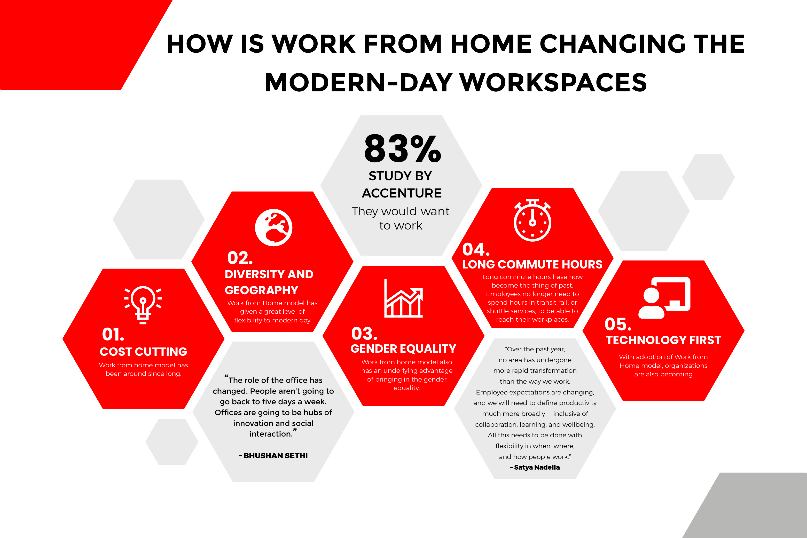 How is Work From Home changing the modern-day workspaces