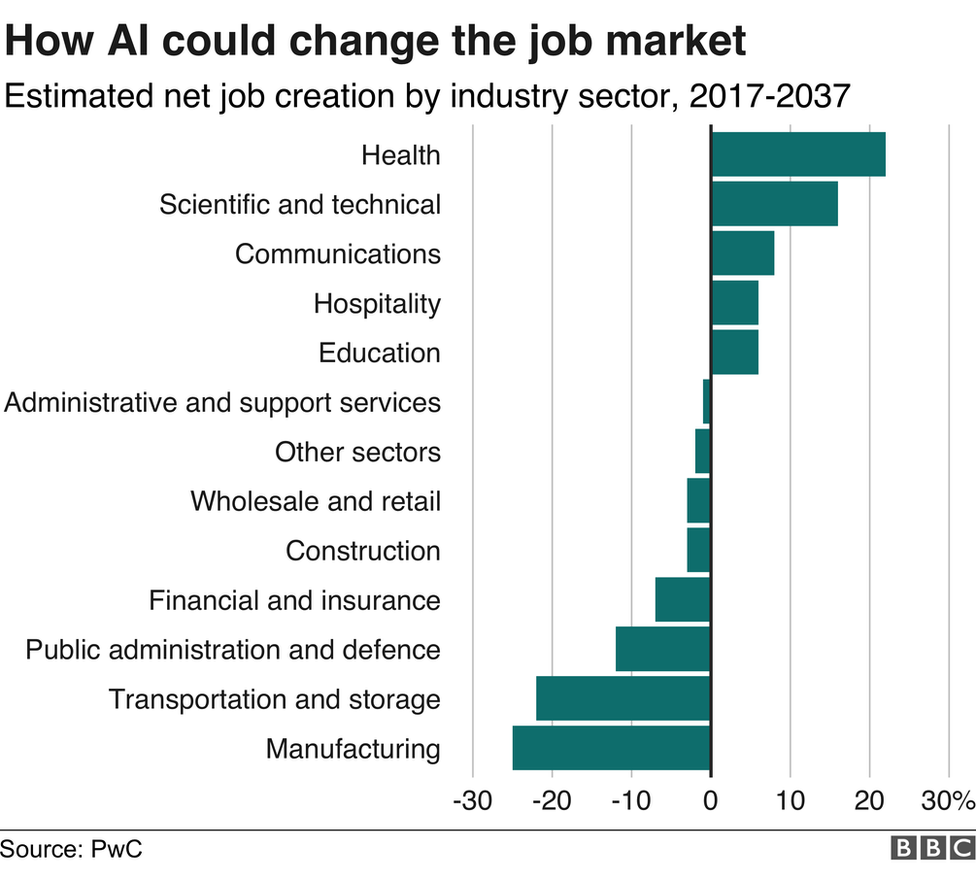 How AI could change the job market