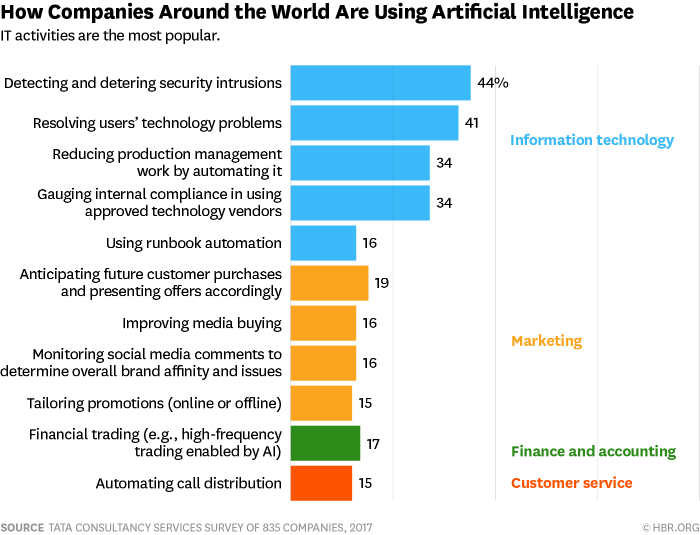 How Companies Around the World Are Using Artificial Intelligence.