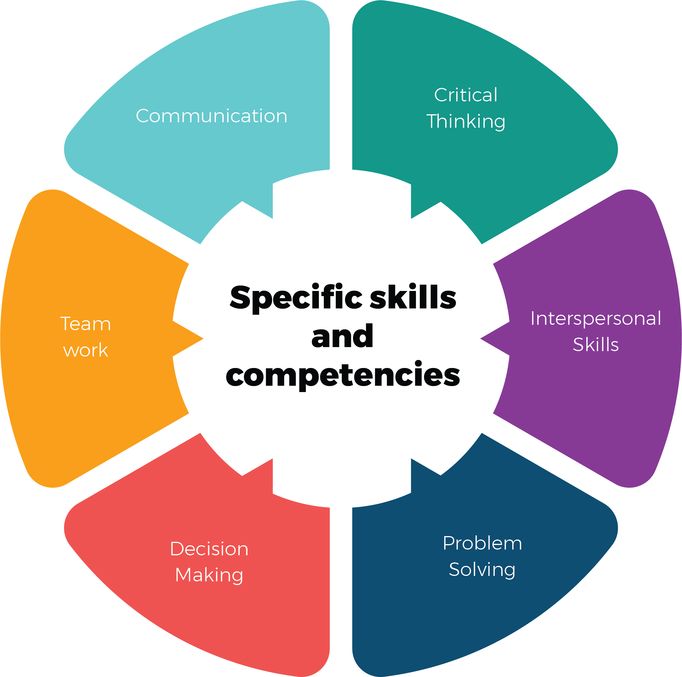 Specific skills and competencies